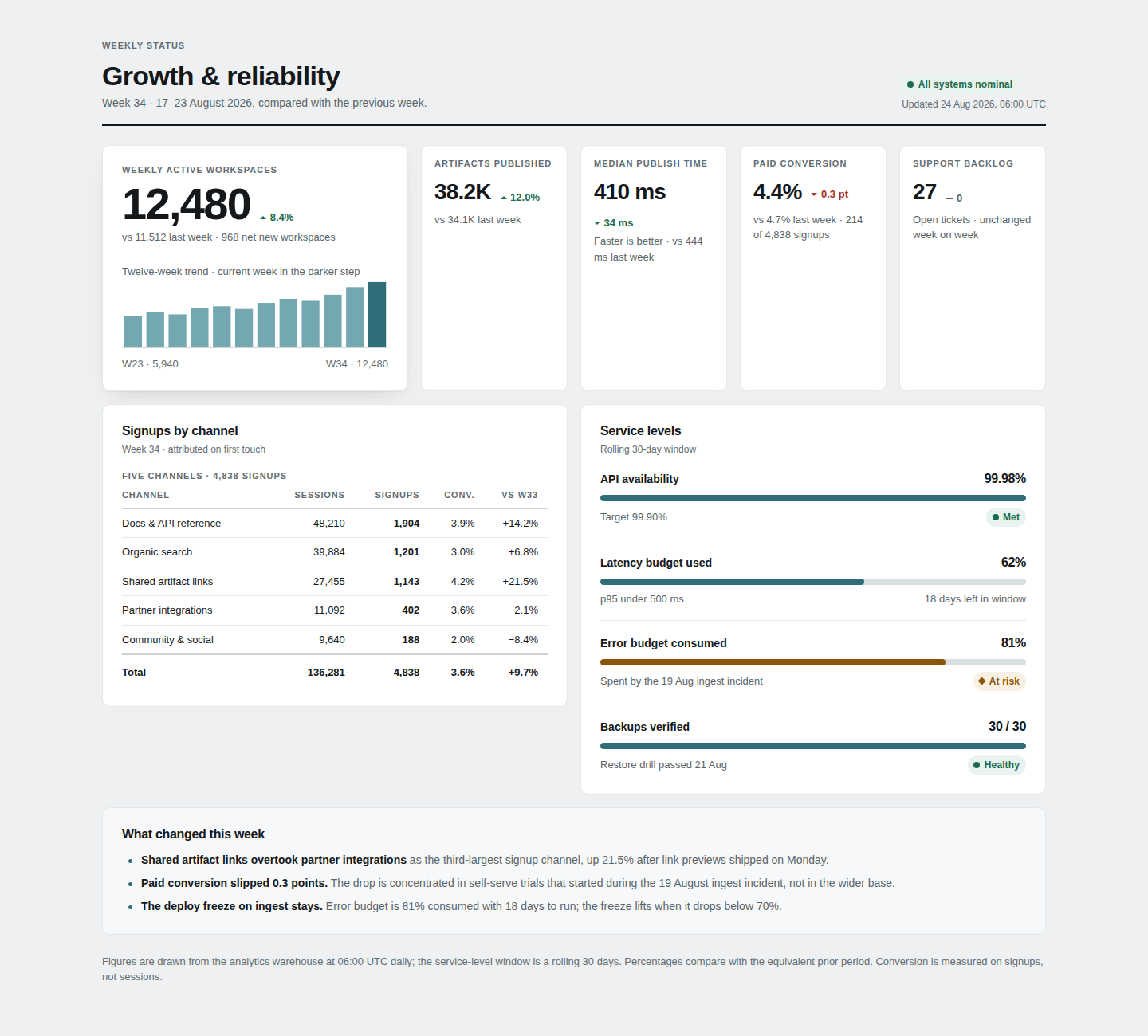Current Metrics dashboard full-page capture at 1440 pixels