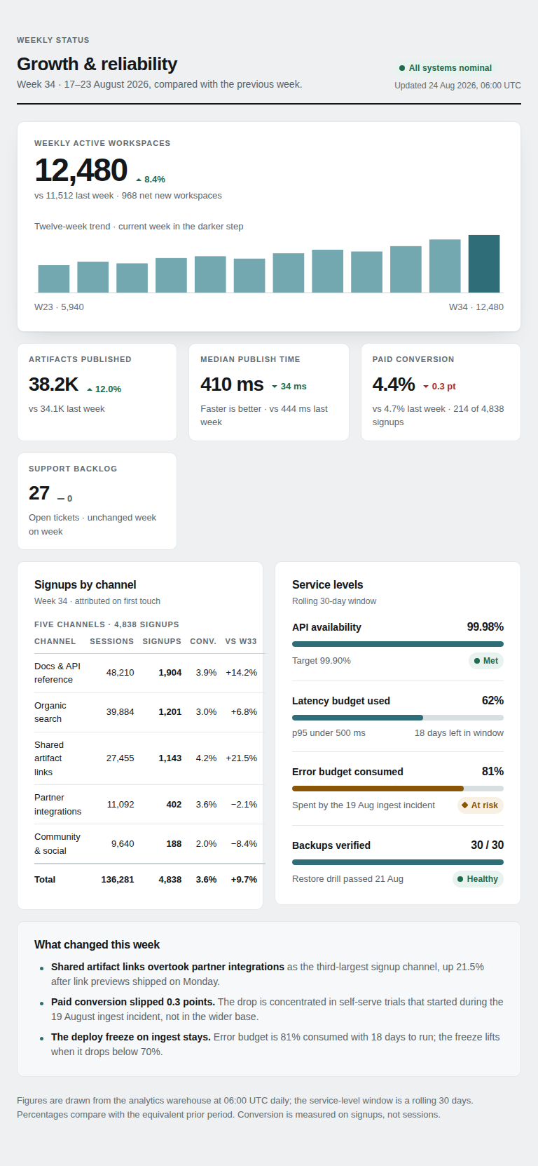 Current Metrics dashboard full-page capture at 768 pixels