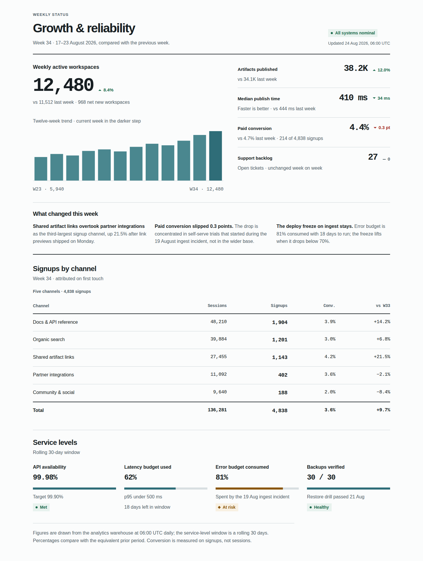 Proposed Metrics dashboard full-page capture at 1440 pixels