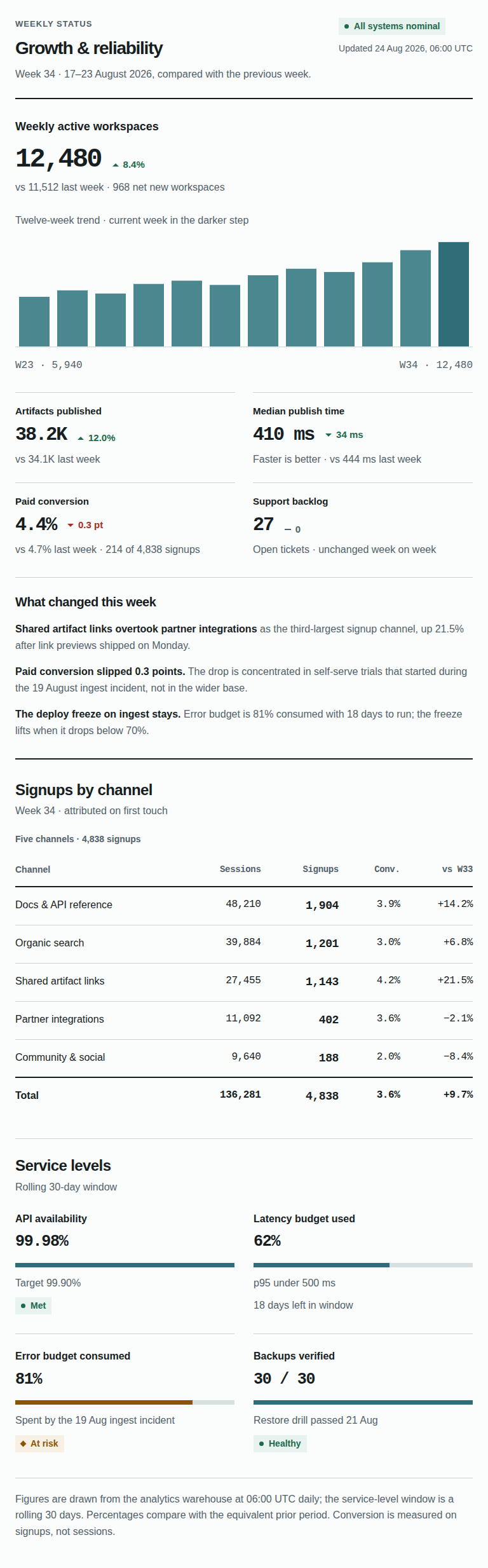Proposed Metrics dashboard full-page capture at 768 pixels